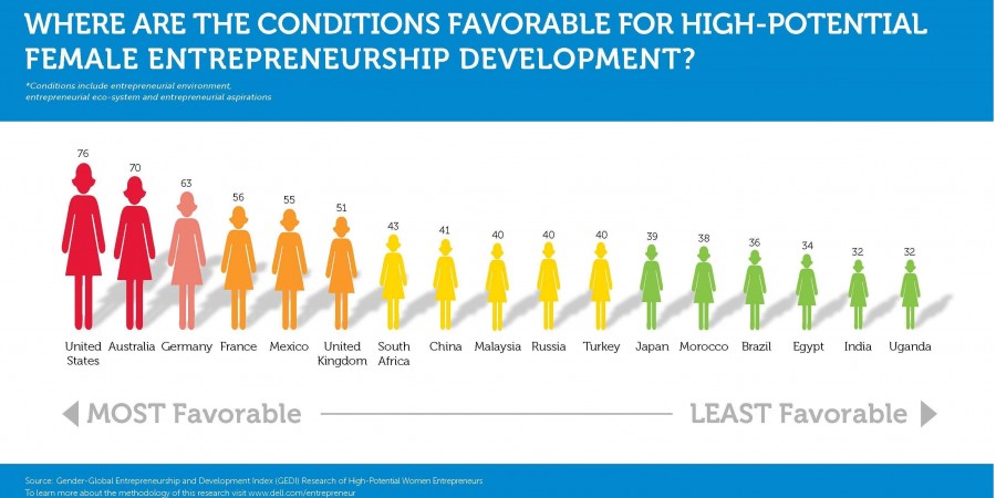 Gender Global Entrepreneurship and Development Index (GEDI) – new study to measures high potential female entrepreneurship